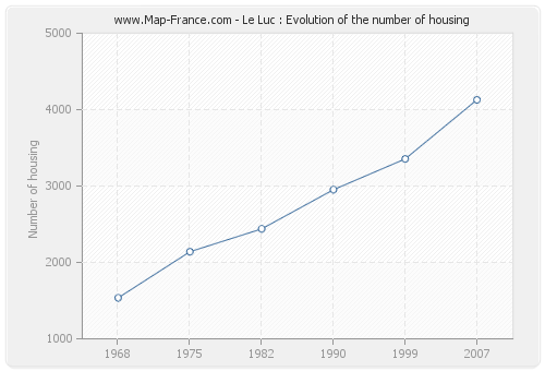 Le Luc : Evolution of the number of housing